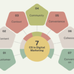 7 C'S of digital marketing