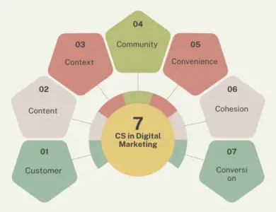 7 C'S of digital marketing