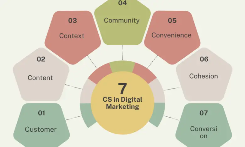 7 C'S of digital marketing